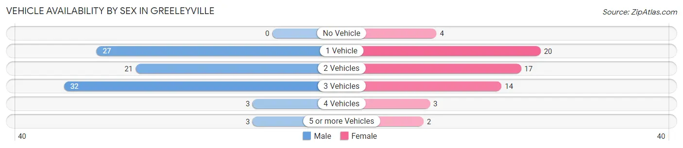 Vehicle Availability by Sex in Greeleyville