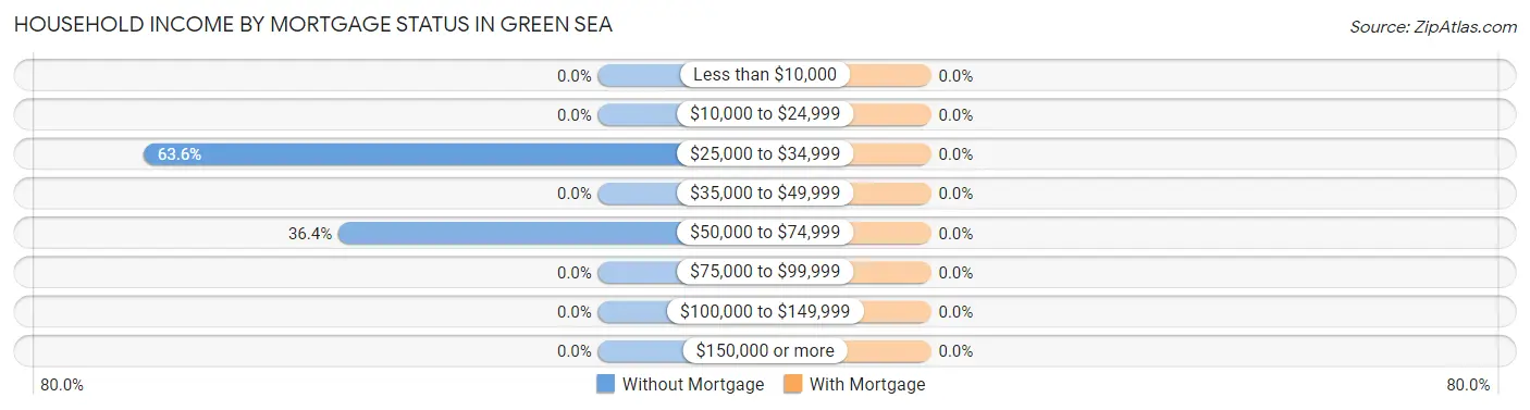 Household Income by Mortgage Status in Green Sea