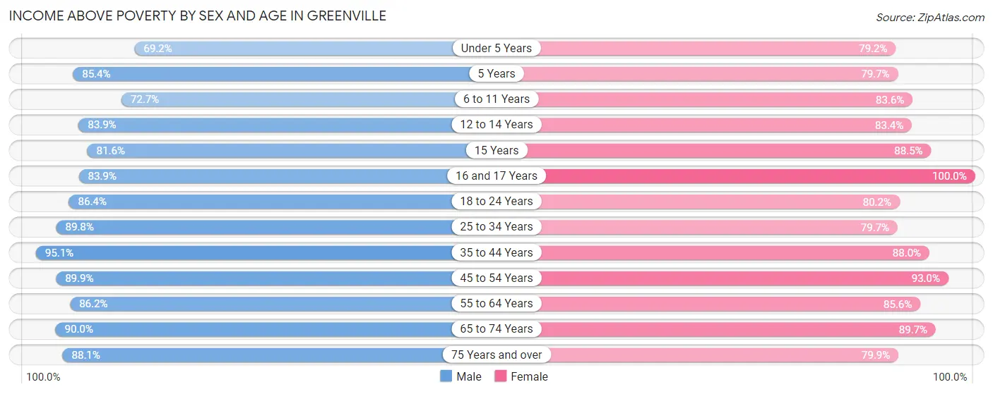 Income Above Poverty by Sex and Age in Greenville