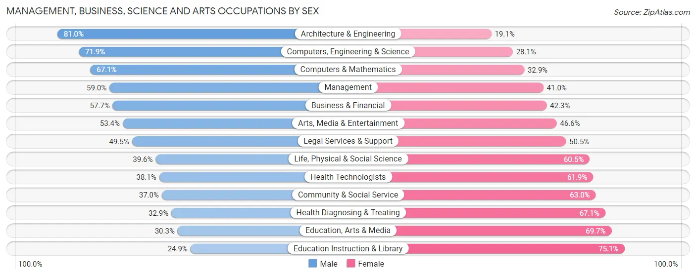 Management, Business, Science and Arts Occupations by Sex in Greenville