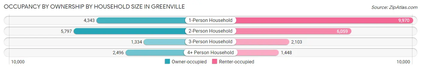 Occupancy by Ownership by Household Size in Greenville