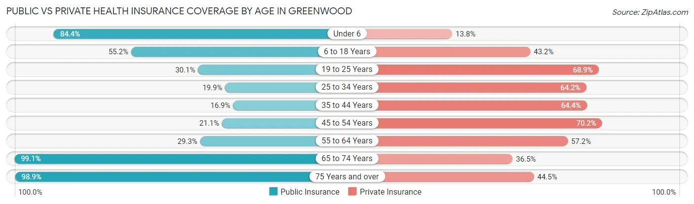 Public vs Private Health Insurance Coverage by Age in Greenwood