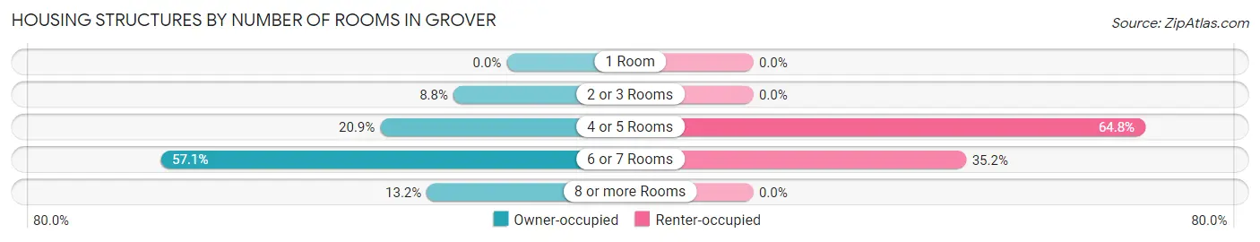 Housing Structures by Number of Rooms in Grover