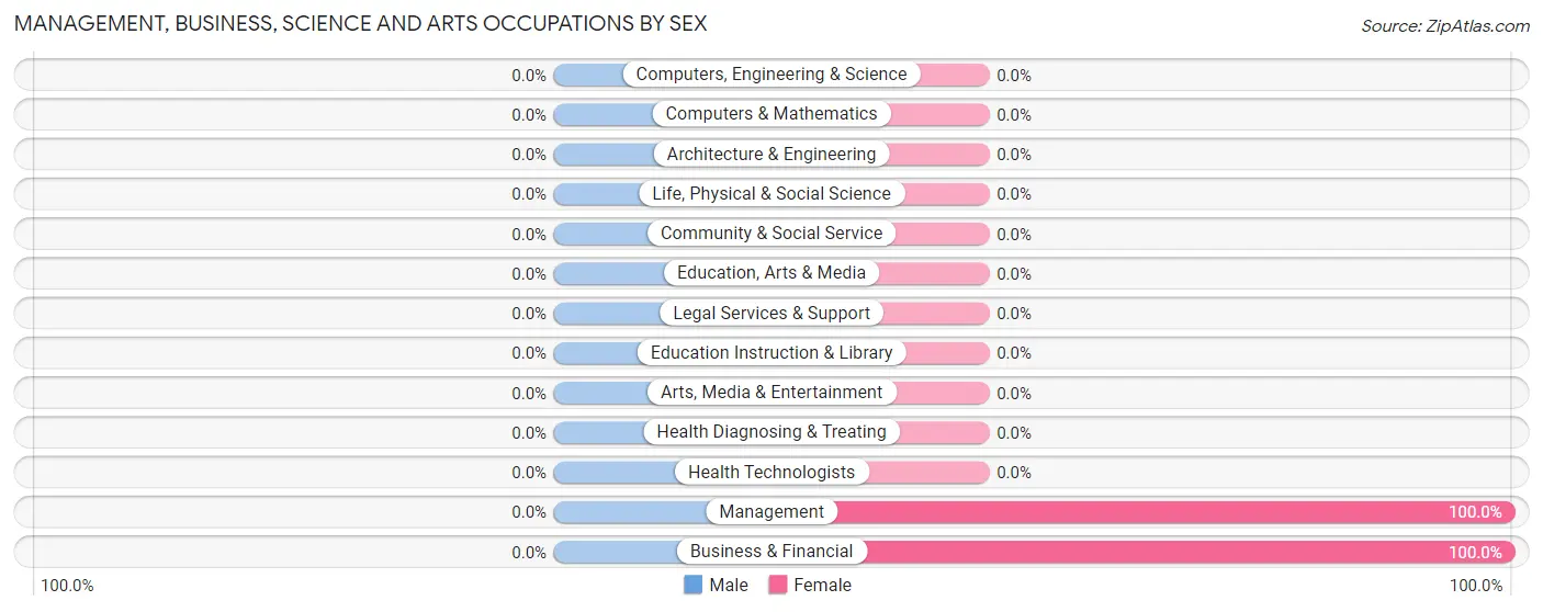 Management, Business, Science and Arts Occupations by Sex in Grover