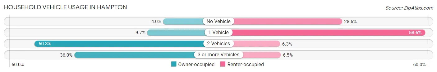 Household Vehicle Usage in Hampton