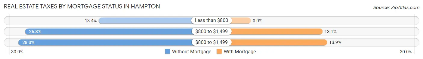 Real Estate Taxes by Mortgage Status in Hampton