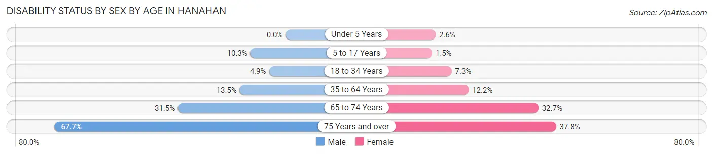 Disability Status by Sex by Age in Hanahan