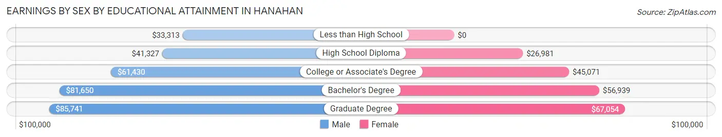 Earnings by Sex by Educational Attainment in Hanahan