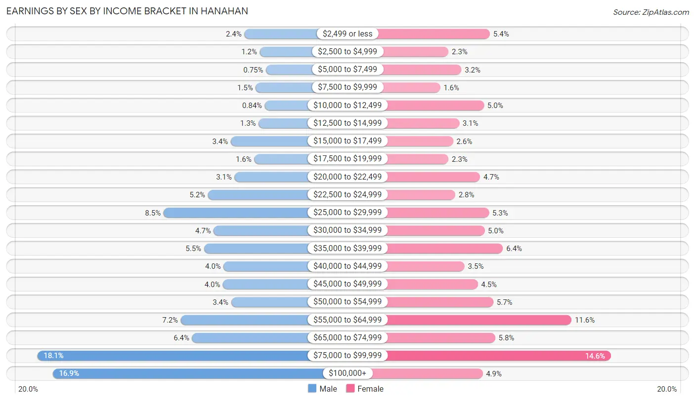 Earnings by Sex by Income Bracket in Hanahan