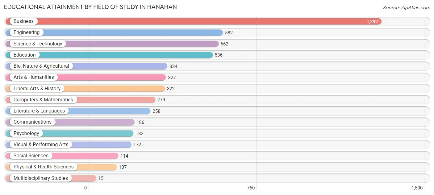 Educational Attainment by Field of Study in Hanahan
