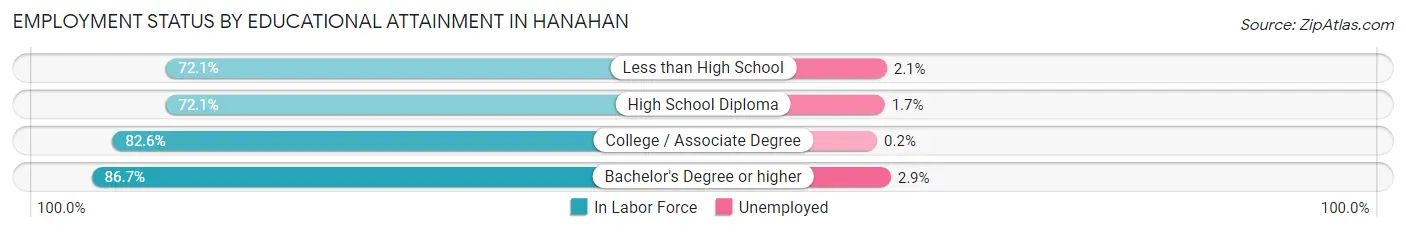 Employment Status by Educational Attainment in Hanahan