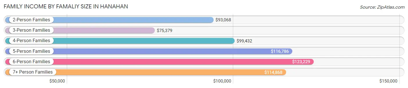 Family Income by Famaliy Size in Hanahan
