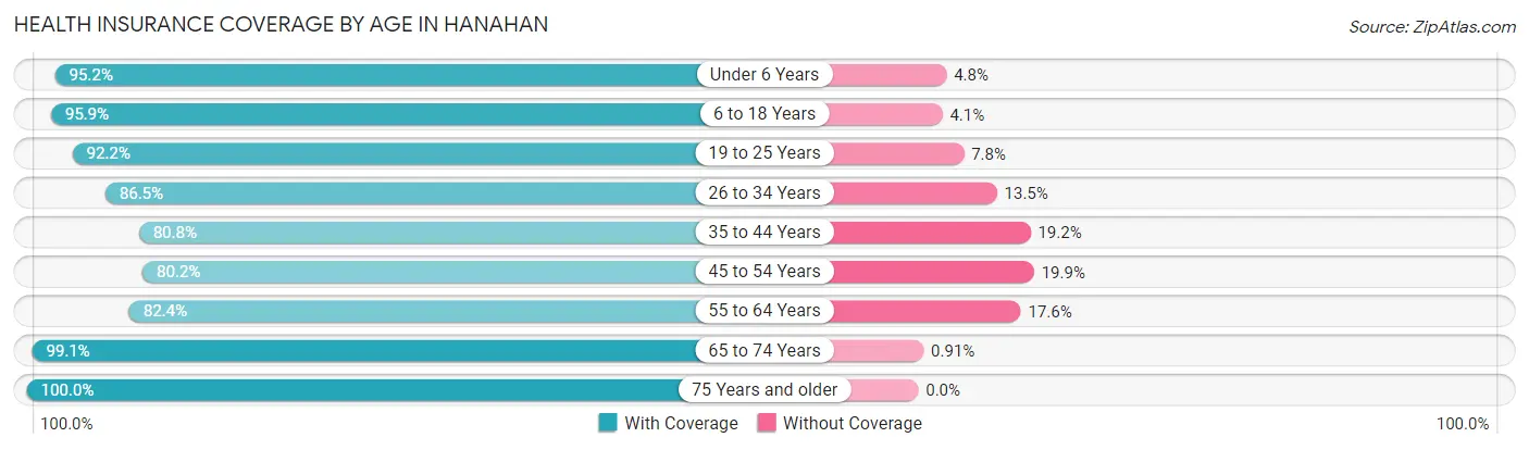 Health Insurance Coverage by Age in Hanahan