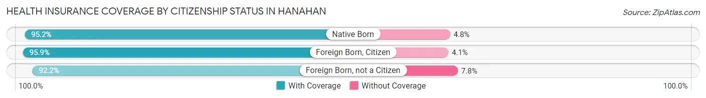 Health Insurance Coverage by Citizenship Status in Hanahan