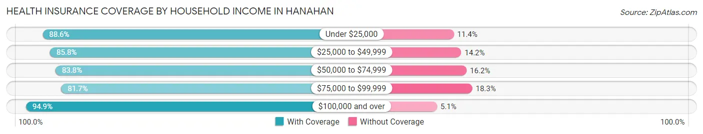 Health Insurance Coverage by Household Income in Hanahan