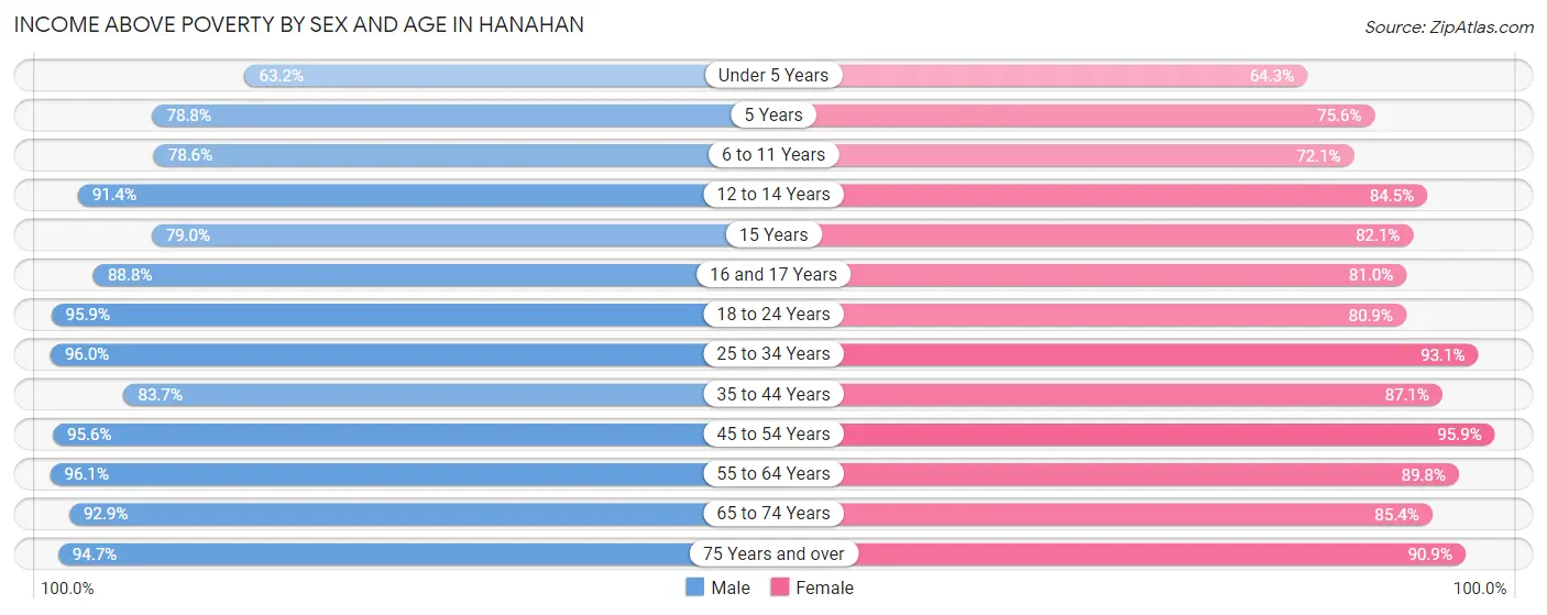 Income Above Poverty by Sex and Age in Hanahan