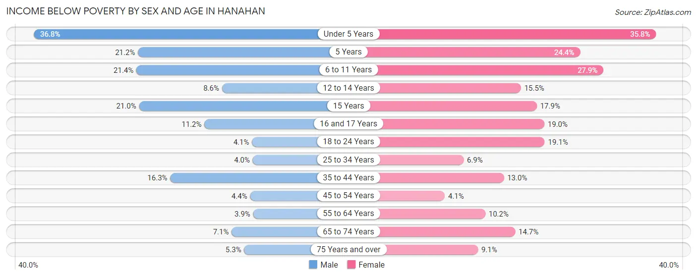 Income Below Poverty by Sex and Age in Hanahan