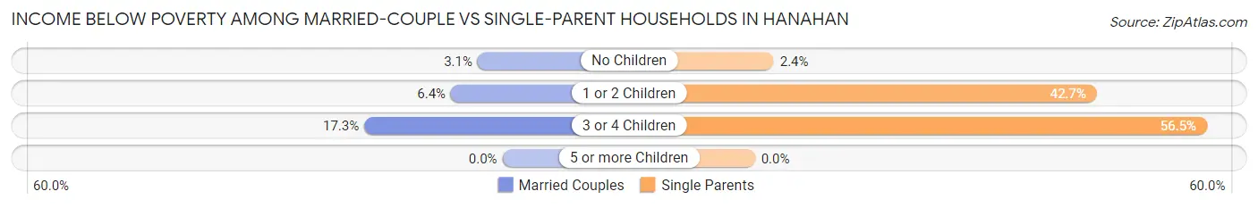Income Below Poverty Among Married-Couple vs Single-Parent Households in Hanahan