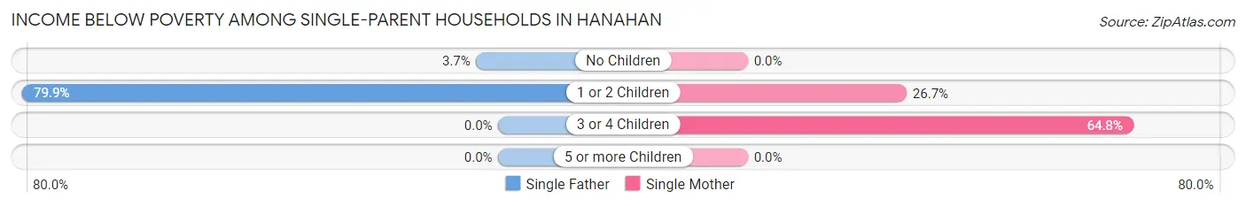 Income Below Poverty Among Single-Parent Households in Hanahan