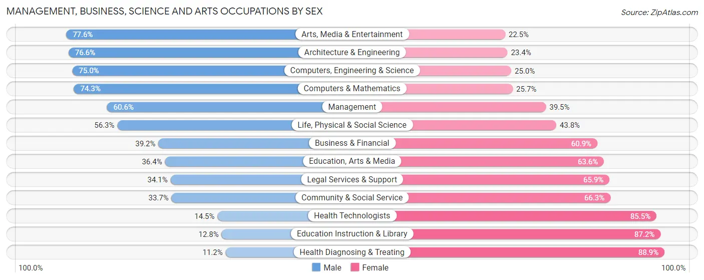 Management, Business, Science and Arts Occupations by Sex in Hanahan