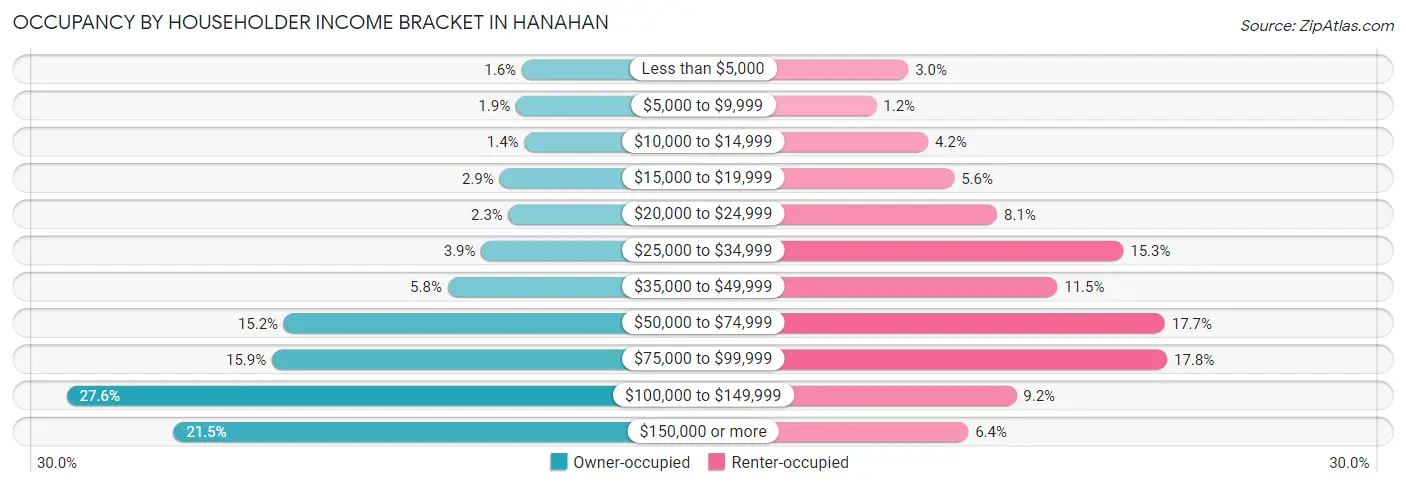 Occupancy by Householder Income Bracket in Hanahan