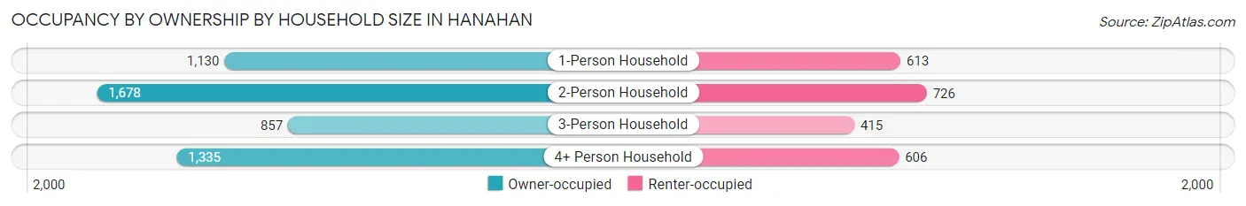Occupancy by Ownership by Household Size in Hanahan