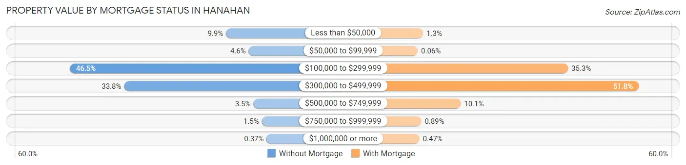 Property Value by Mortgage Status in Hanahan