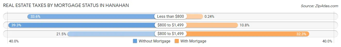 Real Estate Taxes by Mortgage Status in Hanahan