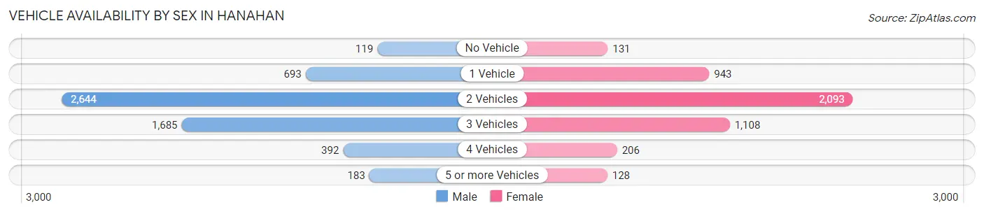 Vehicle Availability by Sex in Hanahan