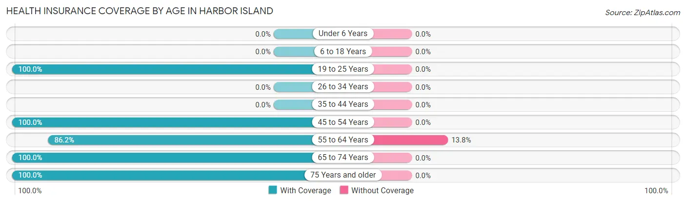 Health Insurance Coverage by Age in Harbor Island
