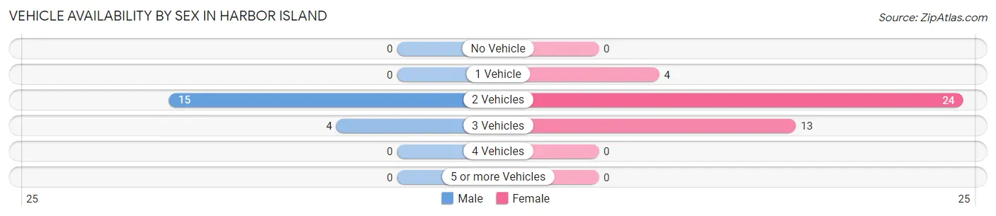 Vehicle Availability by Sex in Harbor Island