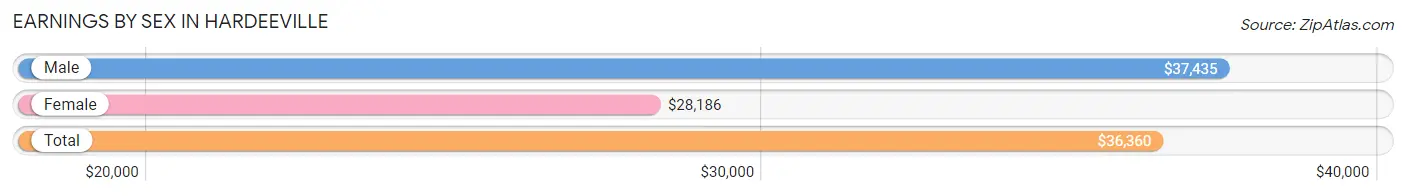 Earnings by Sex in Hardeeville