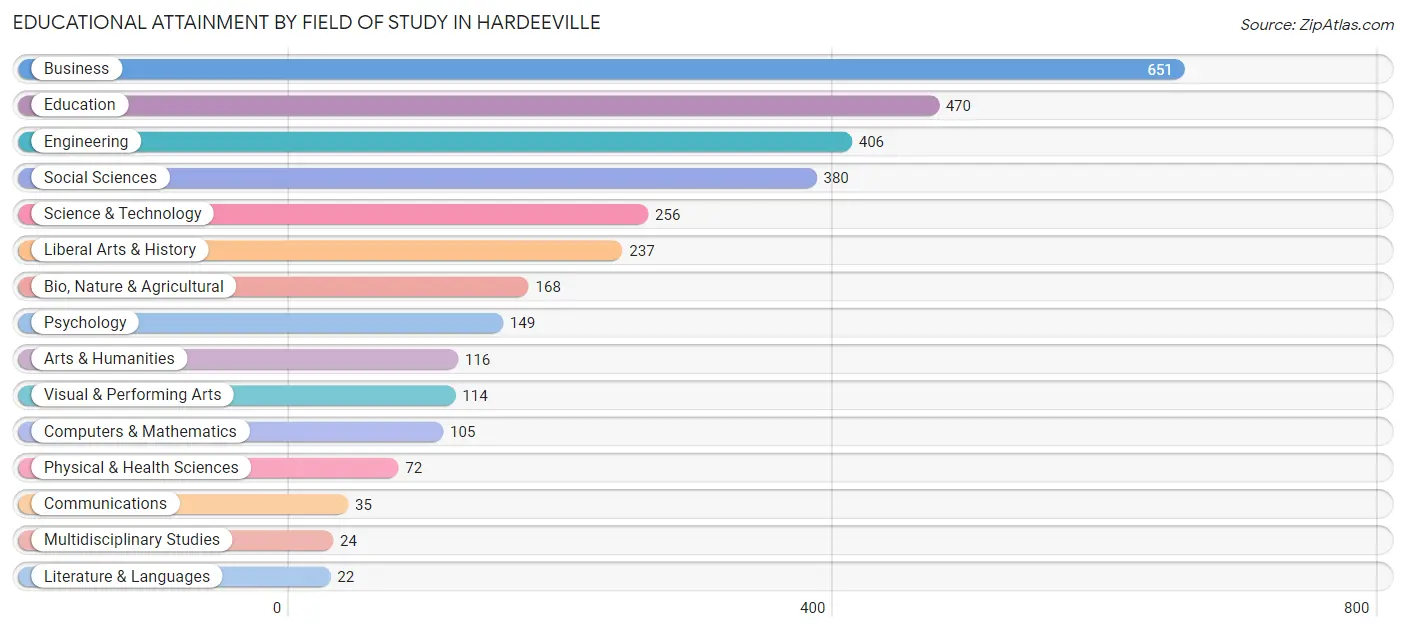 Educational Attainment by Field of Study in Hardeeville