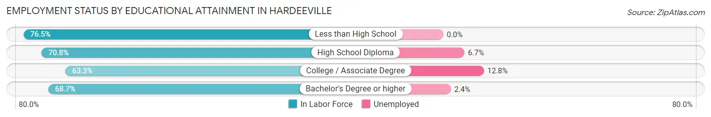 Employment Status by Educational Attainment in Hardeeville