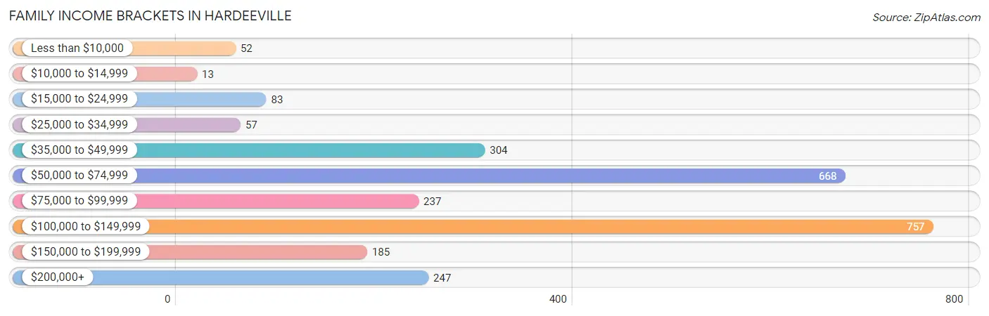 Family Income Brackets in Hardeeville