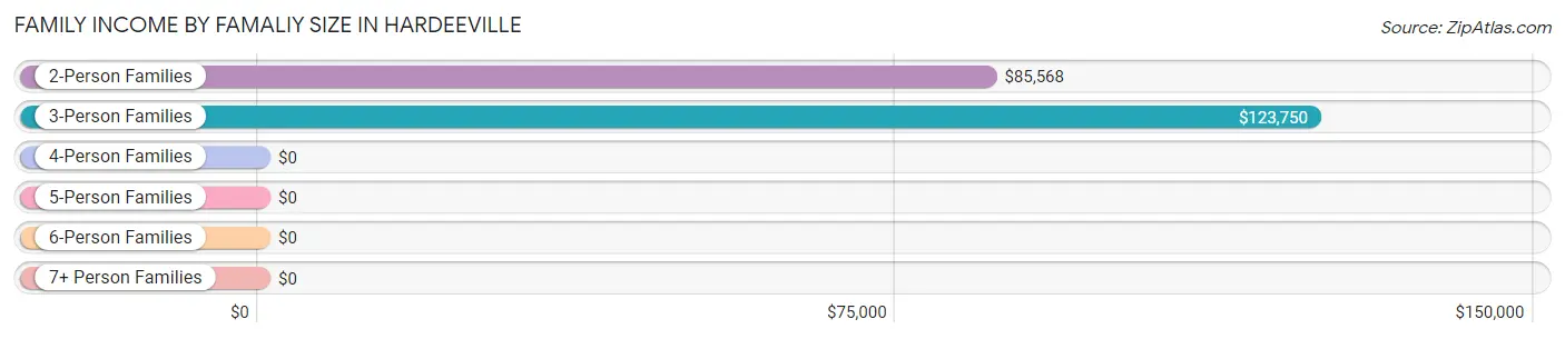 Family Income by Famaliy Size in Hardeeville