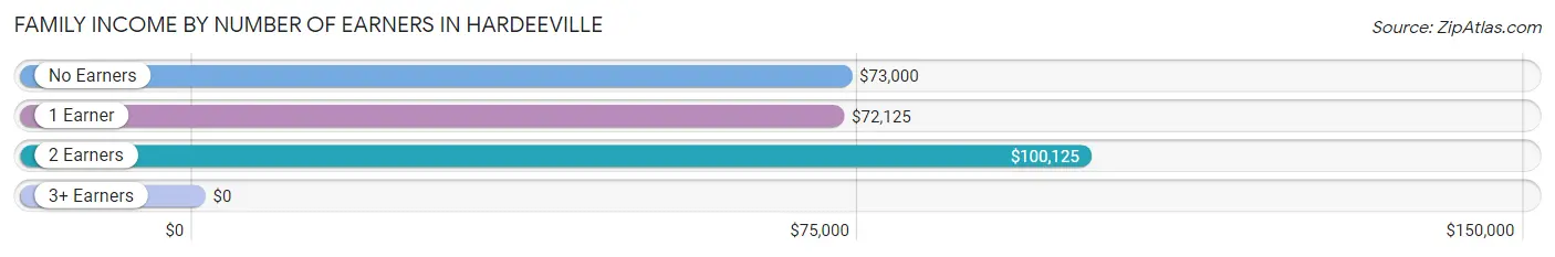 Family Income by Number of Earners in Hardeeville