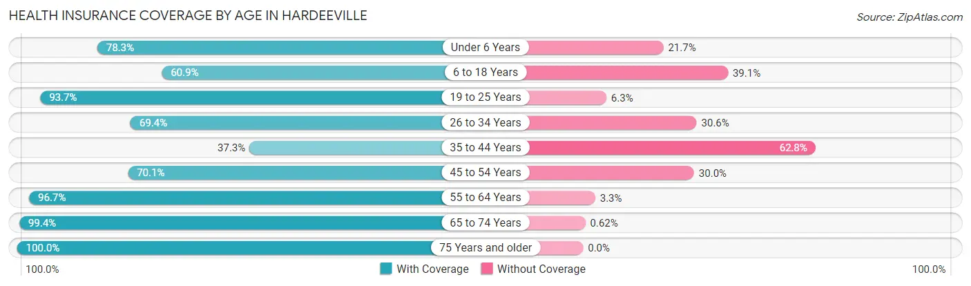 Health Insurance Coverage by Age in Hardeeville