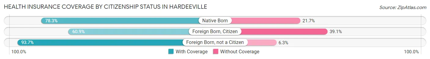 Health Insurance Coverage by Citizenship Status in Hardeeville