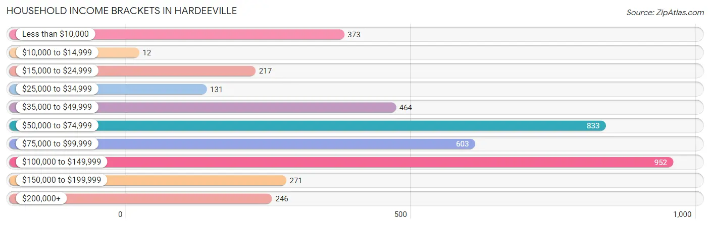 Household Income Brackets in Hardeeville