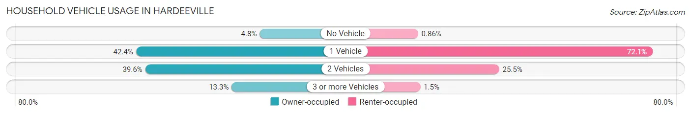 Household Vehicle Usage in Hardeeville
