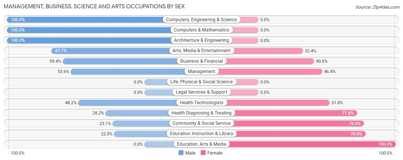 Management, Business, Science and Arts Occupations by Sex in Hardeeville