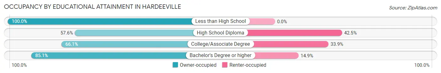 Occupancy by Educational Attainment in Hardeeville