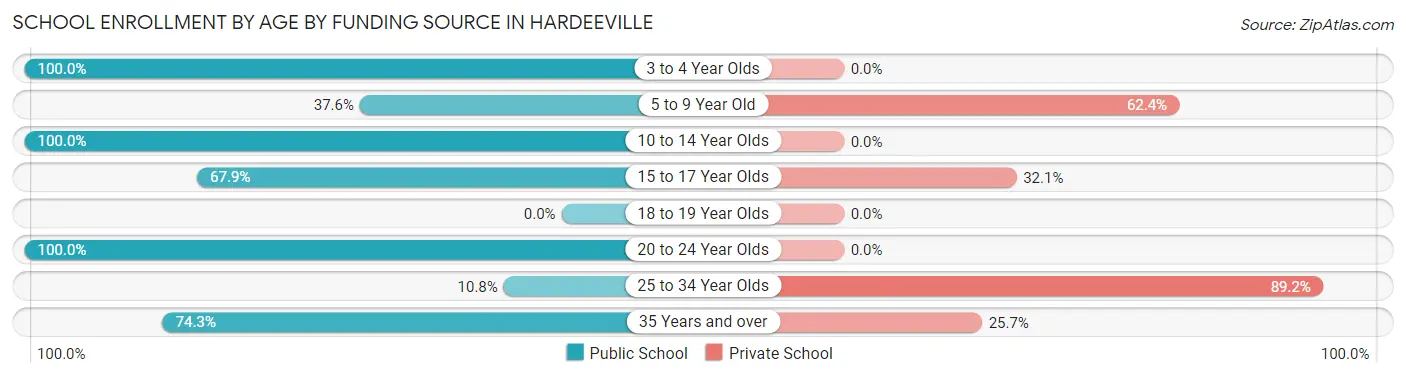 School Enrollment by Age by Funding Source in Hardeeville