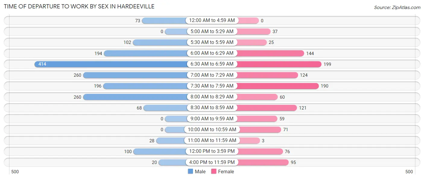 Time of Departure to Work by Sex in Hardeeville