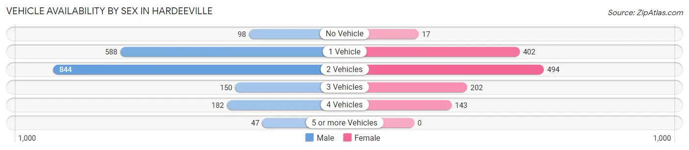 Vehicle Availability by Sex in Hardeeville