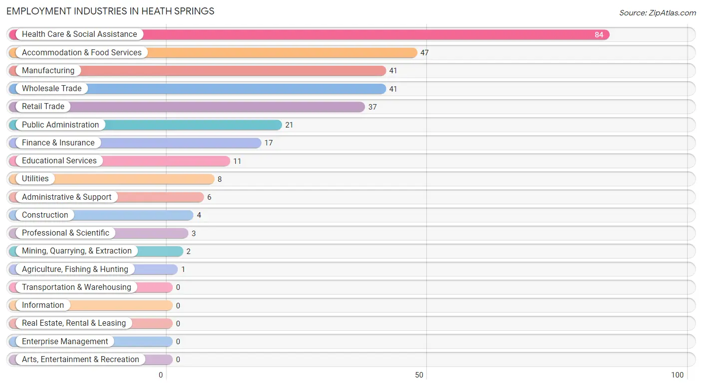 Employment Industries in Heath Springs
