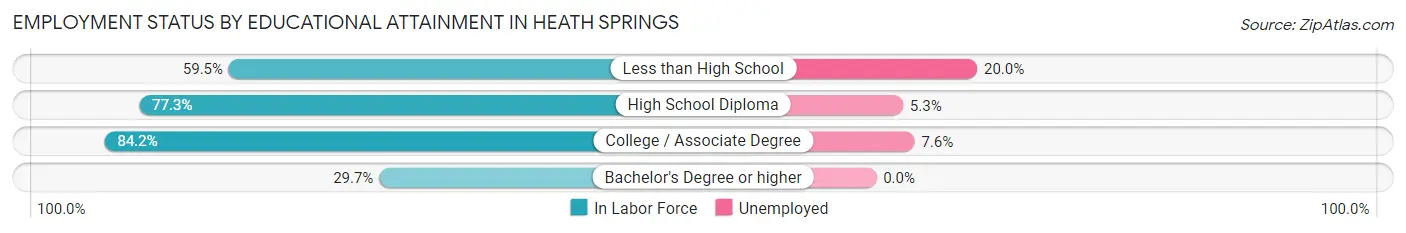 Employment Status by Educational Attainment in Heath Springs