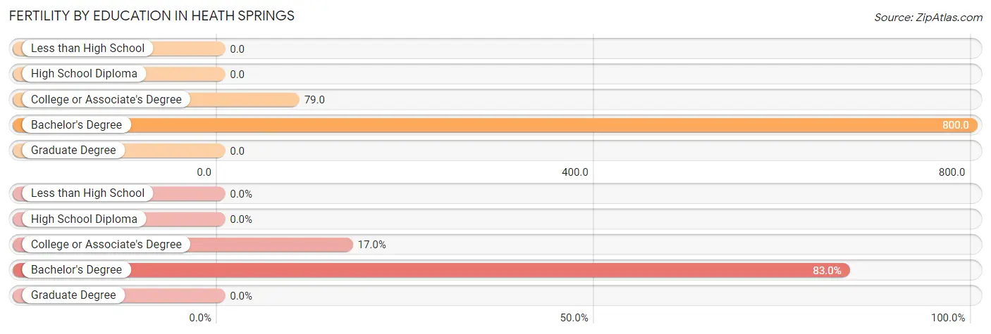 Female Fertility by Education Attainment in Heath Springs