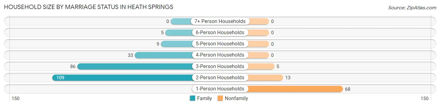 Household Size by Marriage Status in Heath Springs